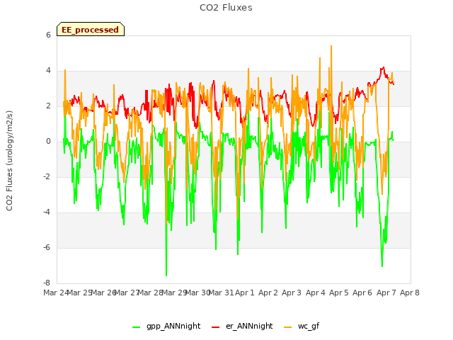 plot of CO2 Fluxes