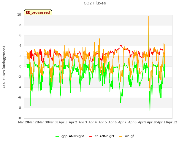 plot of CO2 Fluxes