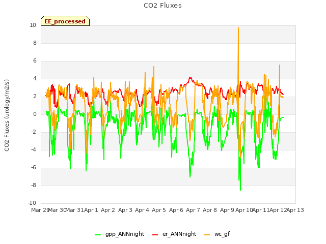 plot of CO2 Fluxes