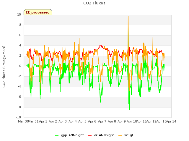 plot of CO2 Fluxes