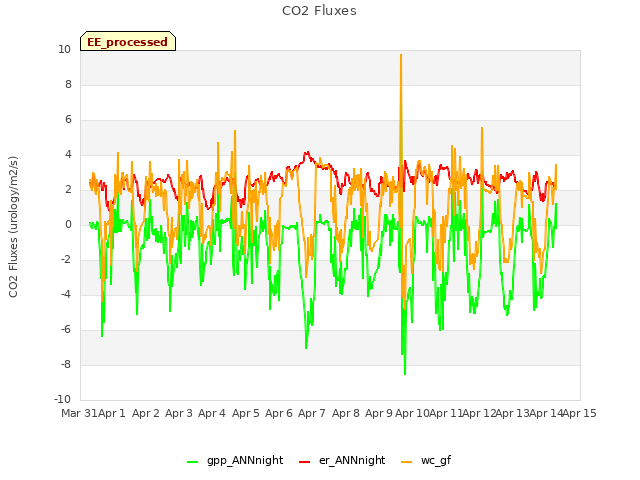 plot of CO2 Fluxes