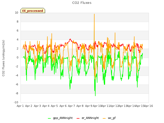 plot of CO2 Fluxes