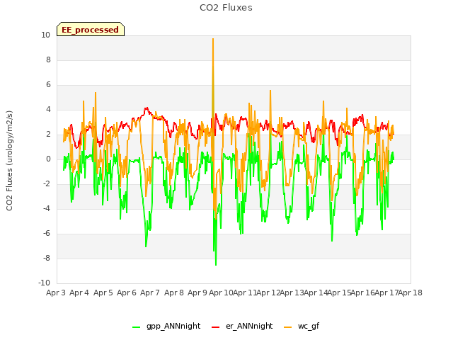 plot of CO2 Fluxes