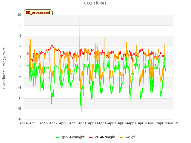 plot of CO2 Fluxes