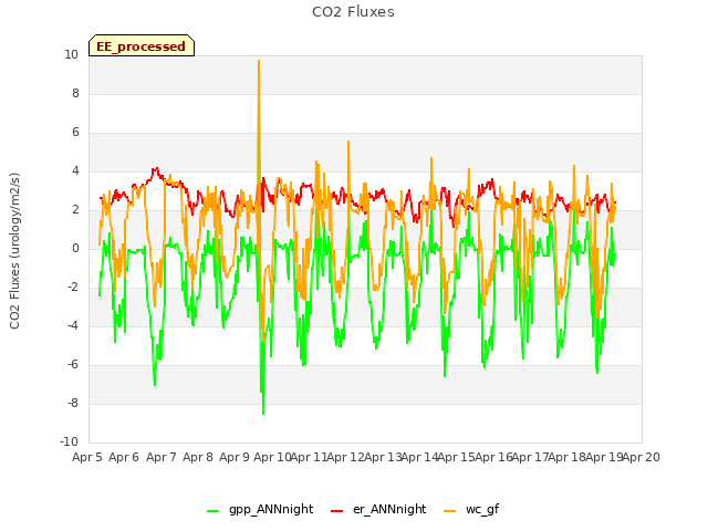 plot of CO2 Fluxes