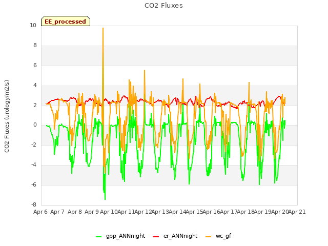 plot of CO2 Fluxes