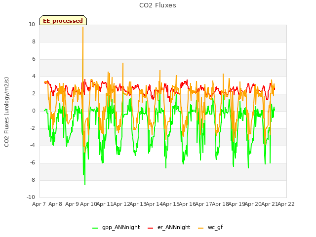 plot of CO2 Fluxes