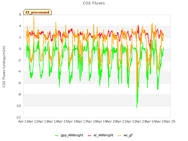 plot of CO2 Fluxes