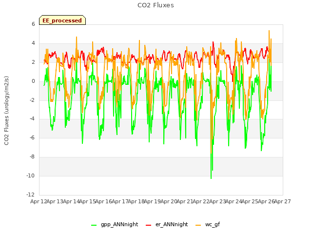 plot of CO2 Fluxes