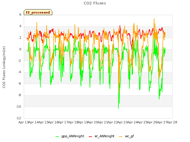 plot of CO2 Fluxes