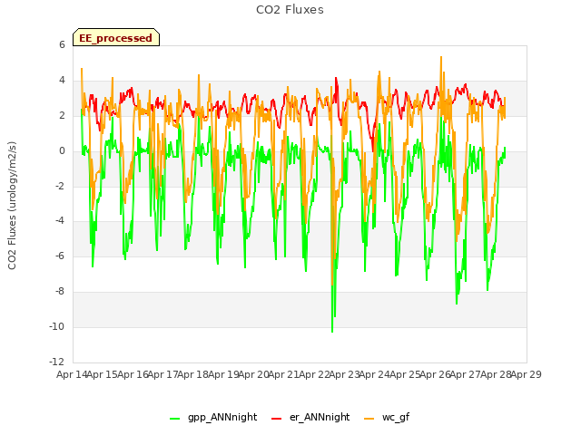 plot of CO2 Fluxes