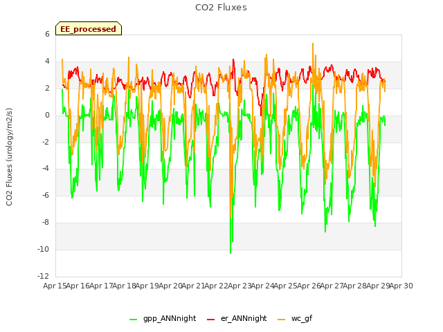 plot of CO2 Fluxes