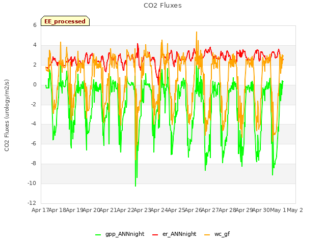 plot of CO2 Fluxes