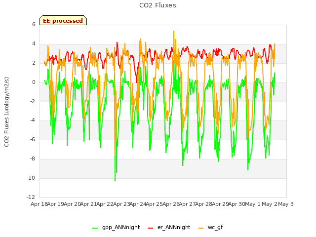 plot of CO2 Fluxes