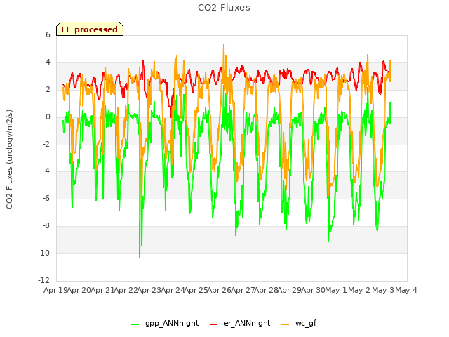 plot of CO2 Fluxes