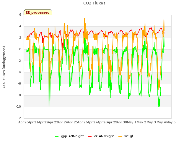 plot of CO2 Fluxes