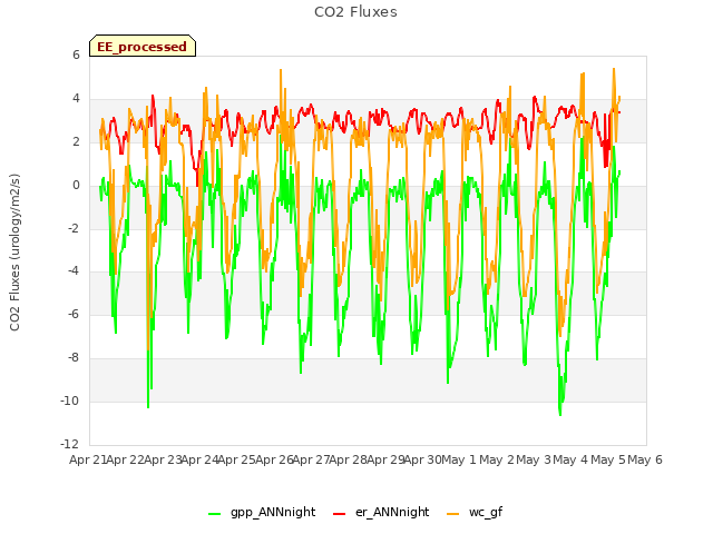 plot of CO2 Fluxes