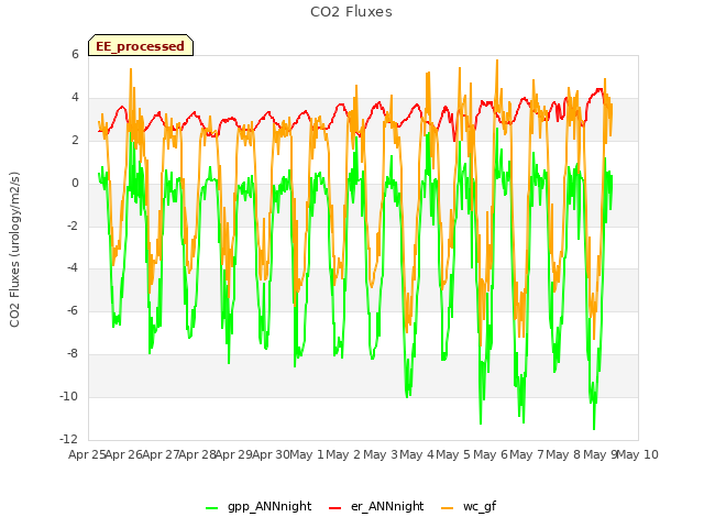 plot of CO2 Fluxes