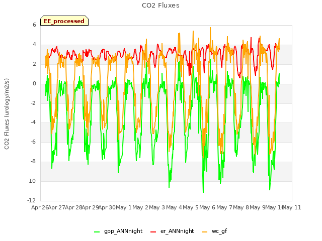 plot of CO2 Fluxes