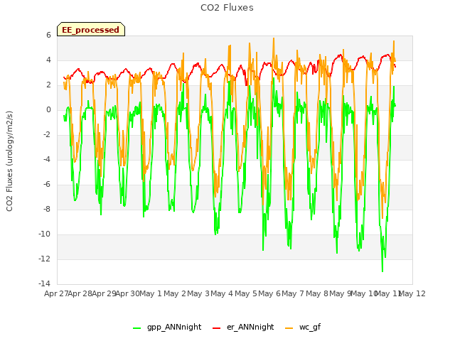 plot of CO2 Fluxes