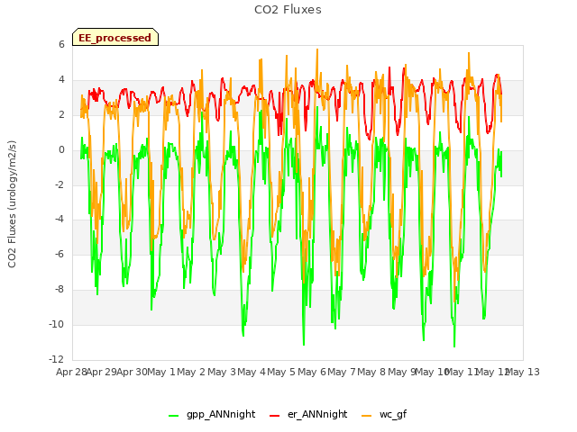 plot of CO2 Fluxes