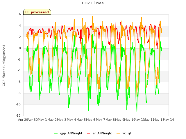 plot of CO2 Fluxes