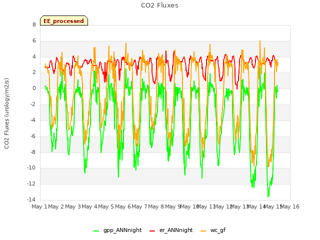 plot of CO2 Fluxes