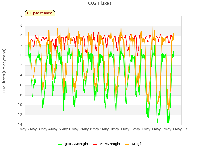 plot of CO2 Fluxes