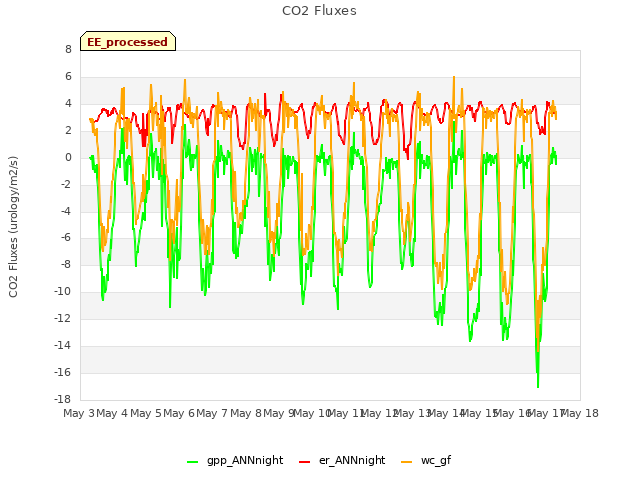 plot of CO2 Fluxes