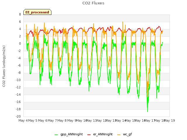 plot of CO2 Fluxes