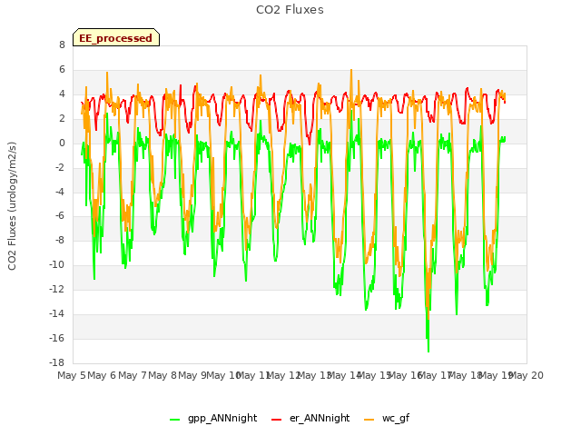 plot of CO2 Fluxes