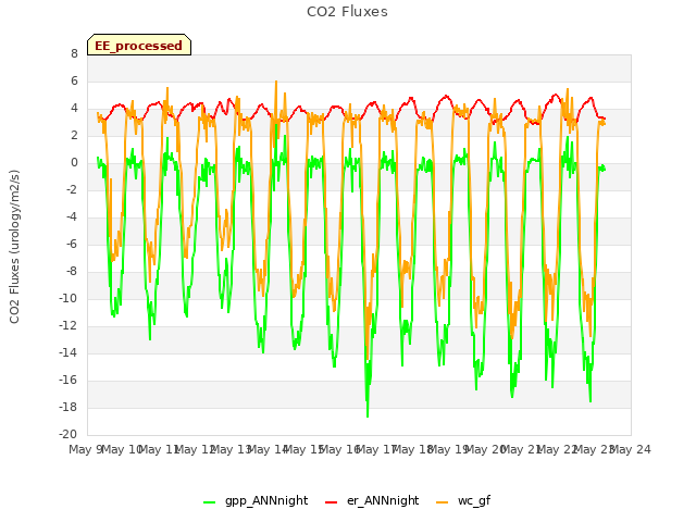 plot of CO2 Fluxes