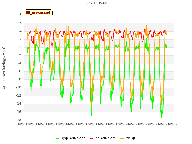 plot of CO2 Fluxes