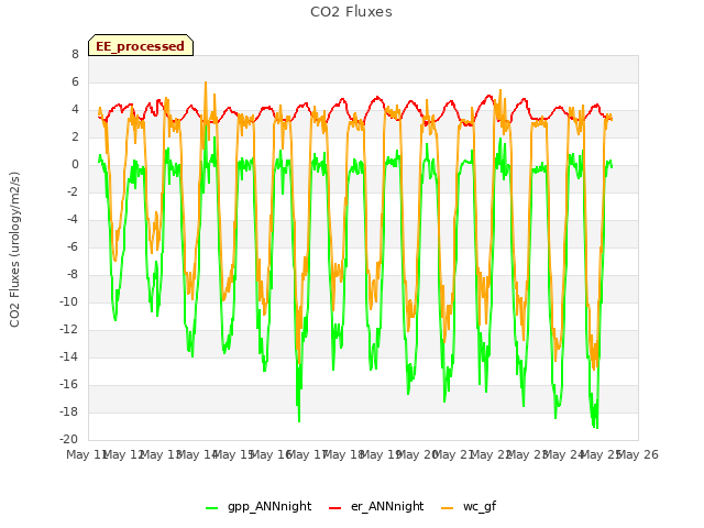 plot of CO2 Fluxes