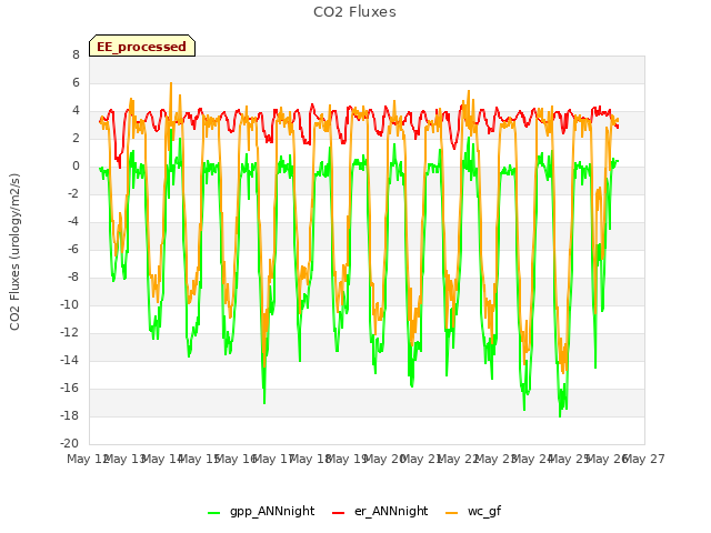 plot of CO2 Fluxes