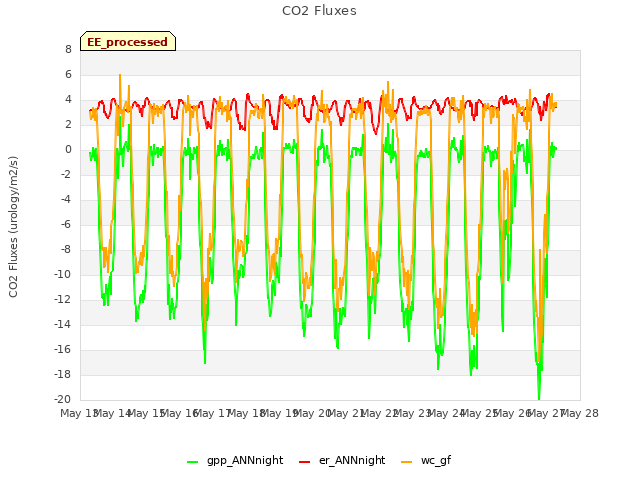 plot of CO2 Fluxes