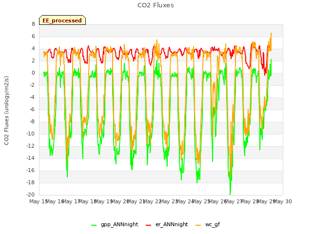 plot of CO2 Fluxes