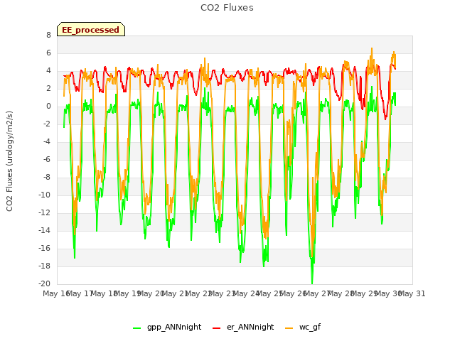 plot of CO2 Fluxes