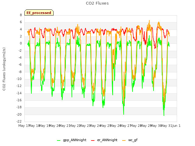 plot of CO2 Fluxes