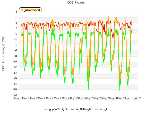 plot of CO2 Fluxes