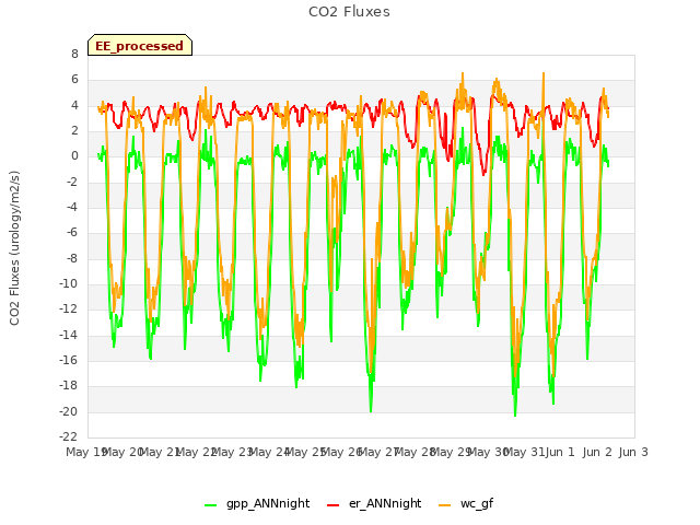 plot of CO2 Fluxes