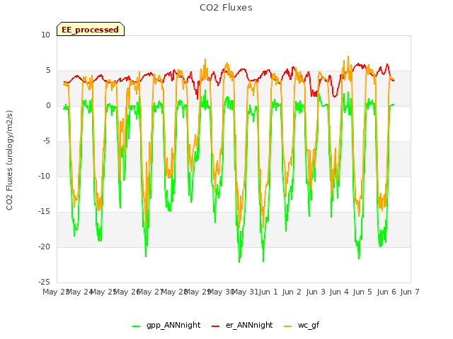 plot of CO2 Fluxes