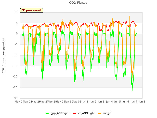 plot of CO2 Fluxes