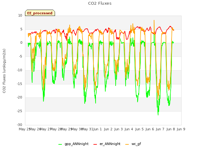 plot of CO2 Fluxes