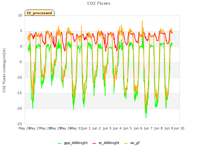 plot of CO2 Fluxes