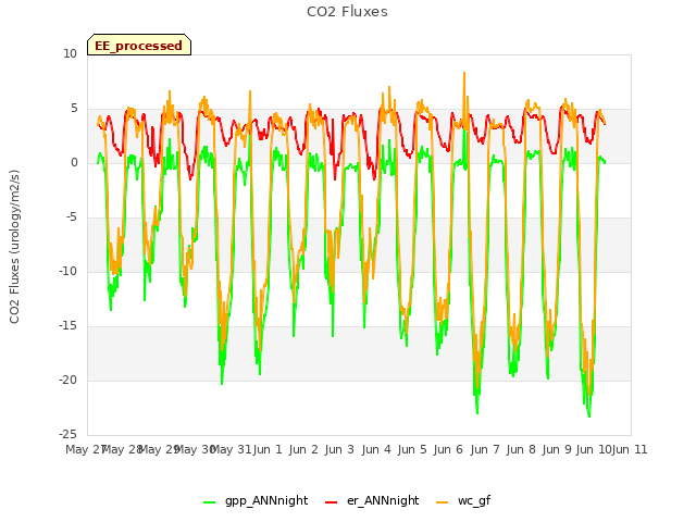 plot of CO2 Fluxes