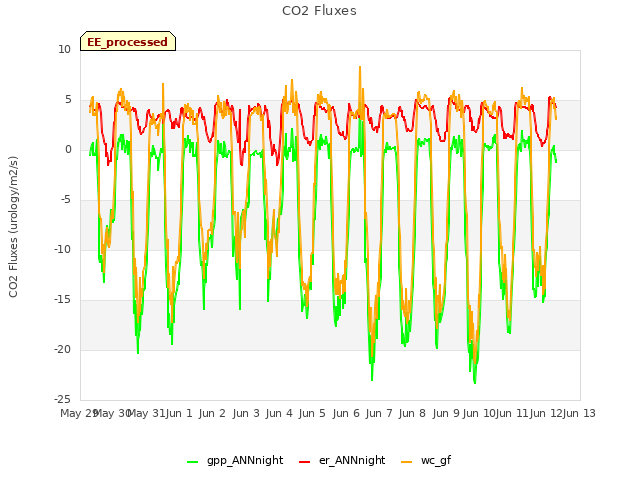 plot of CO2 Fluxes