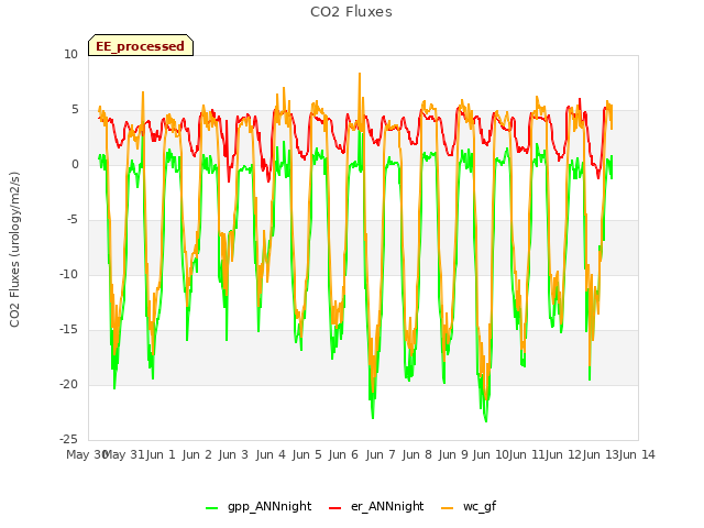 plot of CO2 Fluxes