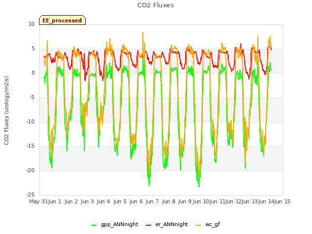 plot of CO2 Fluxes