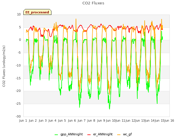 plot of CO2 Fluxes